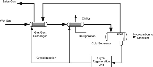 Glycol injection Package